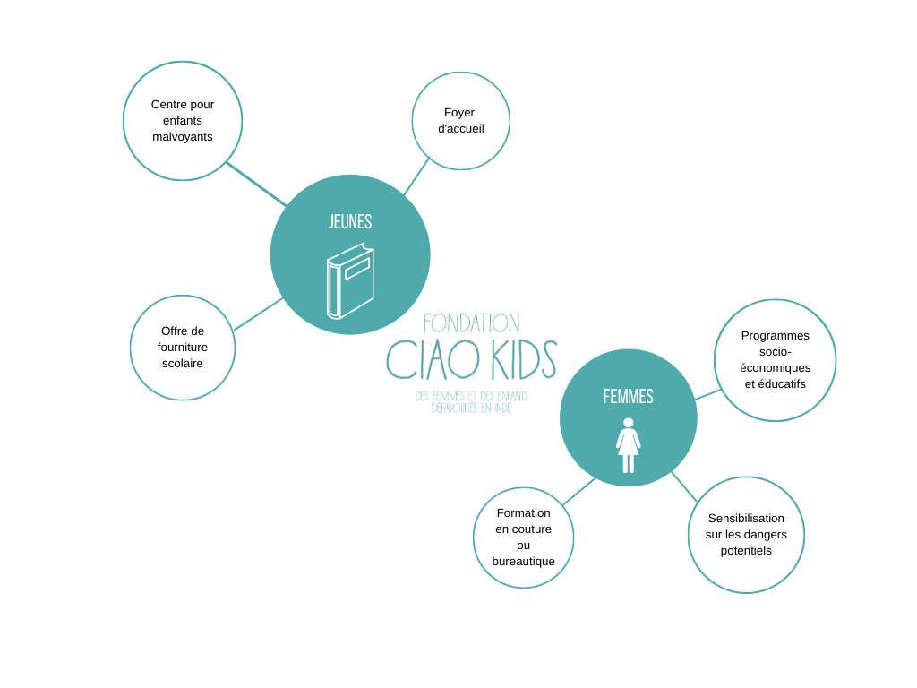 activités Fondation CIAO KIDS